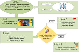 Road map of the expertise-based GDM.