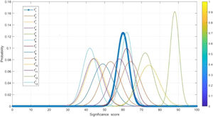 The probability distribution of 13 stakeholder opinions on Barrier 1.