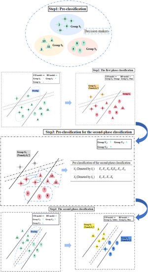 The stakeholder classification process.