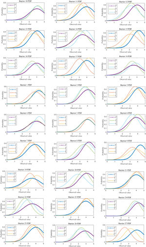 The probability distribution of opinions from stakeholders in G1*,G2* and G3*.