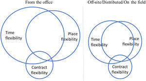 Responses on time, place, and contract flexibilities.