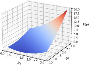 Graph ofF(p).