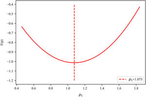 Cross-section of the graph of F(p) when p2 reaches the critical value of 0.69.