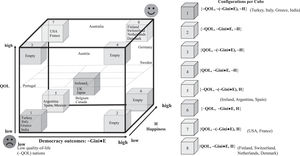 Democracy outcomes ∼Gini●E, QOL, and Cube Happiness. Dictionary. E = ethical behavior.