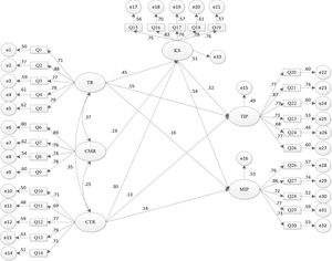 The revised structure equation model.