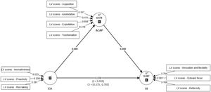 The indirect effect of EO on OI.