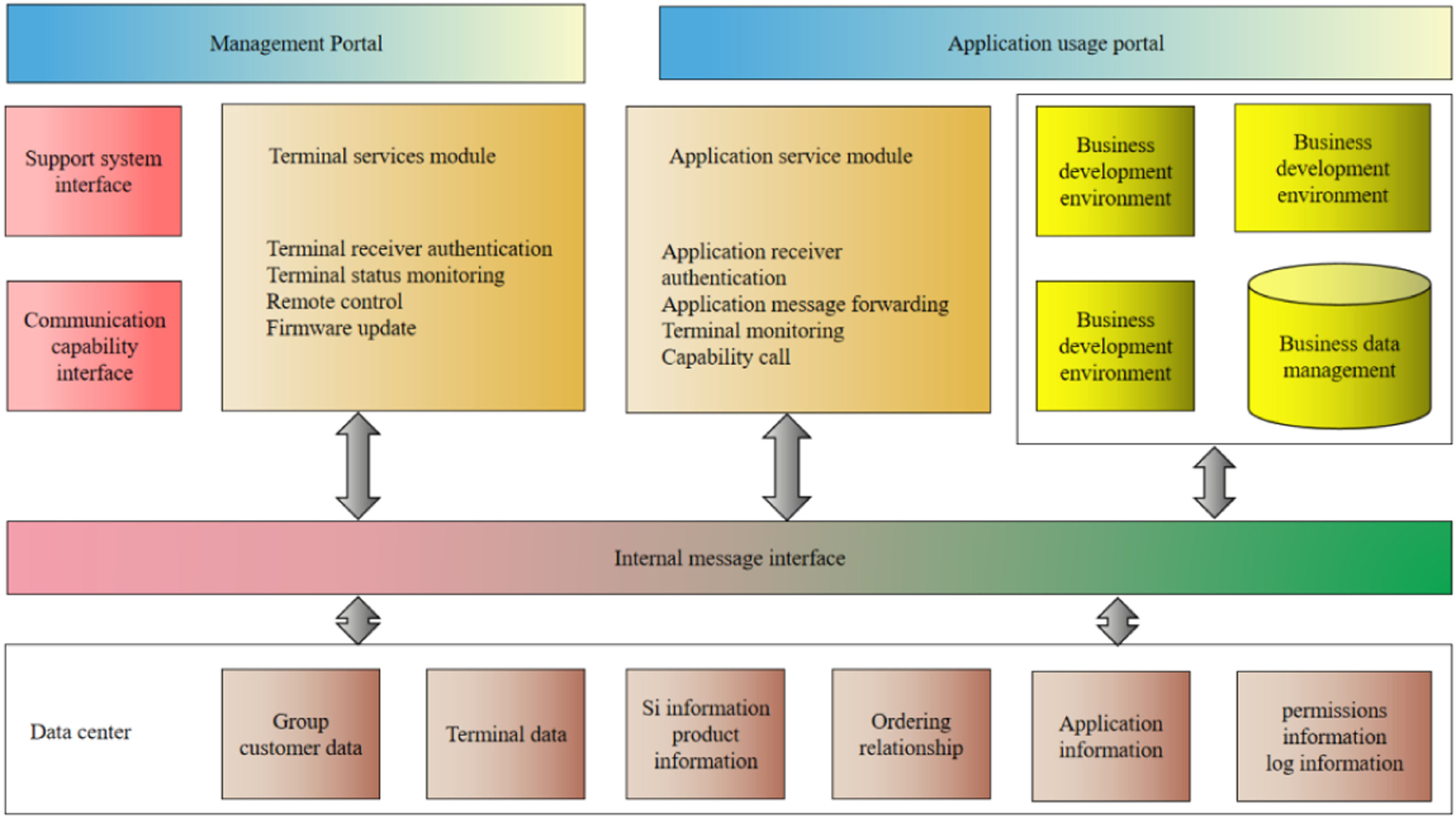 Construction of enterprise digital service and operation platform based ...