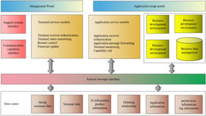Functional architecture of Internet of Things operation support platform.