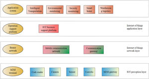 Architecture diagram of the Internet of Things.