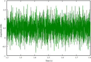 Time domain sampling of the first real-time task information flow in different channels in the Internet of Things environment.