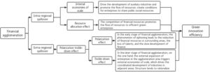 Analysis of the impact mechanism of financial agglomeration on green innovation efficiency.