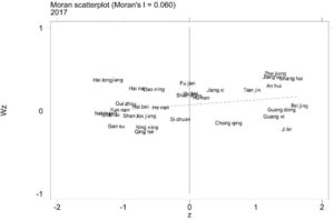 Local Moran's I scatter plot of green innovation efficiency in 2017.