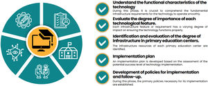 Stages for the application of the educational transfer model.