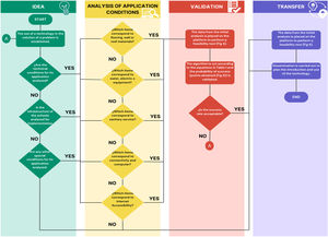 Block diagram for the application of the technology management mode.