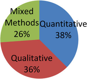 Methods used in selected studies.