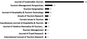 Journals publishing 2 or more articles on the topic.