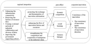 Connection mechanism of regional integration, peer effect, and corporate innovation.