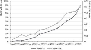 Total and average R&D expenditure of A-share listed manufacturing companies in China: 2006–2021.