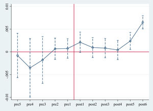 Parallel trend test of the impact of integration policies on the peer effect of corporate innovation.