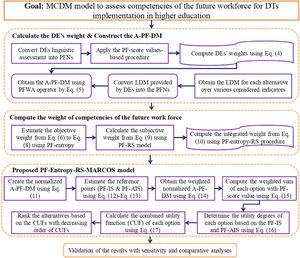 Flowchart of the proposed PF-Entropy-RS-MARCOS method.