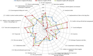 Weight of competencies of the future workforce for digital technologies implementation in higher education.