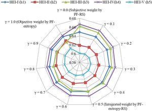Sensitivity outcomes of the assessment degree w.r.t. different values of γ.