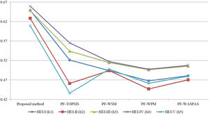 Comparison of utility degree of each industry with various methods.