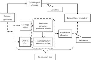 The path of the effect of Internet applications on the labor productivity of farm households.