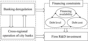 Banking deregulation, financing constraints and R&D investment.