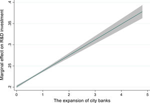 The marginal effect of banking deregulation on R&D investment.