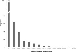 The number of patent authorisations for high-tech enterprises in Zhejiang province, China.