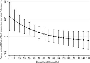 Average marginal effects of human capital mismatch and R&D investment on Innovation Performance.