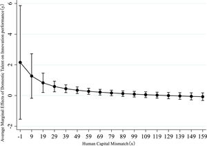 Average marginal effects of the interaction of human capital mismatch and domestic talent introduction on innovation performance.