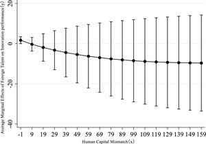 Average marginal effects of the interaction of human capital mismatch and foreign talent introduction on innovation performance.