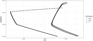Mean-ES effective frontier based on three dynamic factor copula models.