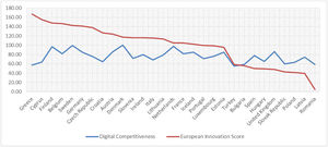 Innovation scores versus digital competitiveness across European countries in 2022. Sources: European innovation scores for SME innovation in European countries 2022 (EU=100). Retrieved from the European Innovation Scoreboard available at https://research-and-innovation.ec.europa.eu/statistics/performance-indicators/european-innovation-scoreboard_en. World Digital Competitiveness ranking computed by the International Institute for Management Development. Available at https://www.imd.org/centers/wcc/world-competitiveness-center/rankings/world-digital-competitiveness-ranking/.