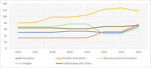Evolution of innovation and linkages scores for Spanish SMEs. sources: Performance relative to EU in 2014 = 100. Retrieved from the European Innovation Scoreboard available at https://ec.europa.eu/research-and-innovation/en/statistics/performance-indicators/european-innovation-scoreboard/eis.