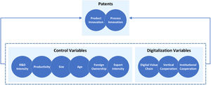 Conceptual framework within the innovation ecosystem.