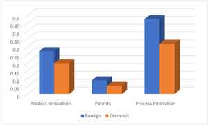 Average patents and technological innovations by firm ownership.