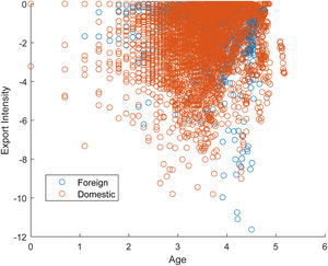 Export intensity and age among domestic and foreign firms. Note: Variables are defined in natural logarithms.