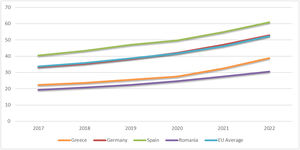 Evolution of DESI scores across Greece, Germany, Spain, Romania, and the EU.