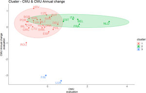 Cluster map–evaluation CMU and the CMU year-on-year changes indicator.