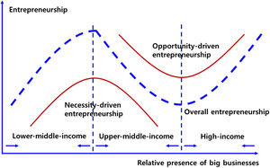 Entrepreneurship, big businesses, and economic development.