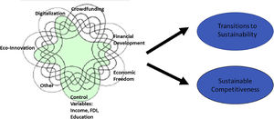 Venn diagram presenting the conceptual model forecasting sustainability transitions and sustainable competitiveness.