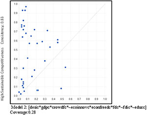 Test of Model 2 from Subgroup 1 Using Sustainable Competitiveness Data from Subgroup 2.