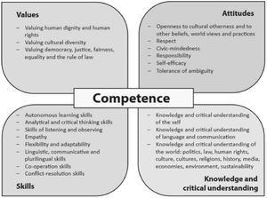 The 20 competencies included in the competence model of the Council of Europe.