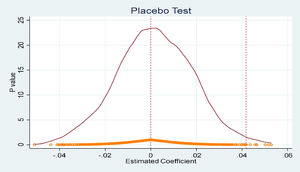 Placebo test.