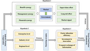 Mechanistic diagram between industry-finance cooperation, indirect financing and GTFP.