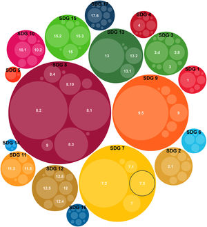 SDG targets based on the percentage of corresponding detected keywords.