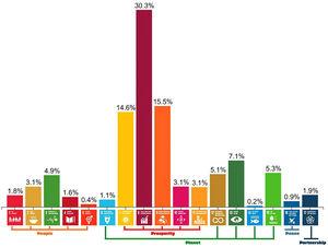 . Relevant SDG goals according to 5Ps.